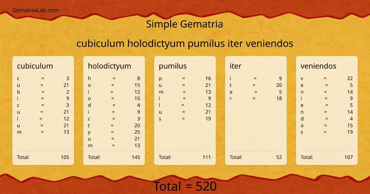 cubiculum holodictyum pumilus iter veniendos in simple Gematria